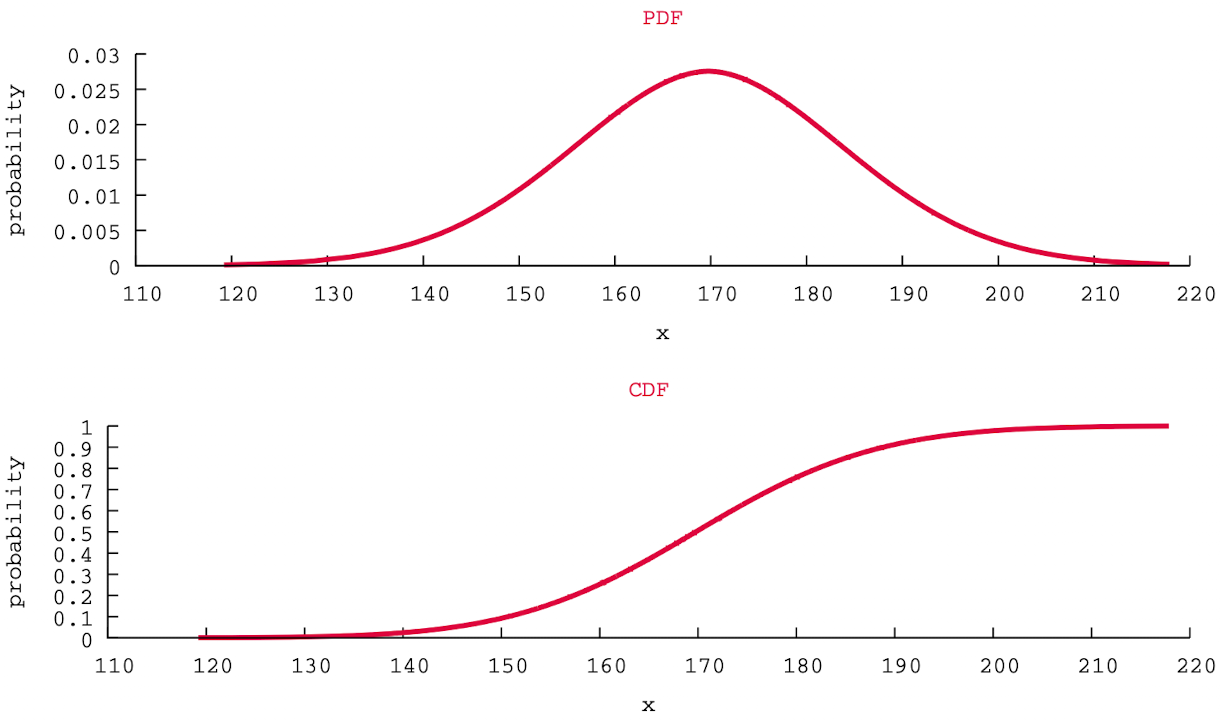 Continuous PDF CDF